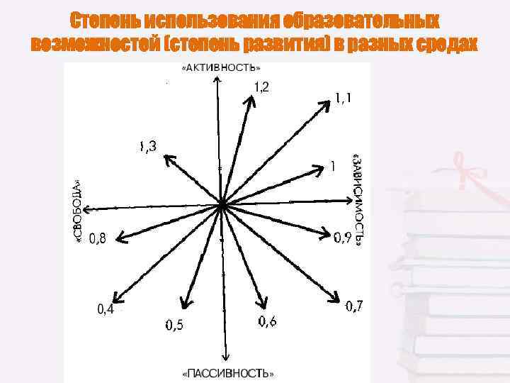   Степень использования образовательных возможностей (степень развития) в разных средах 