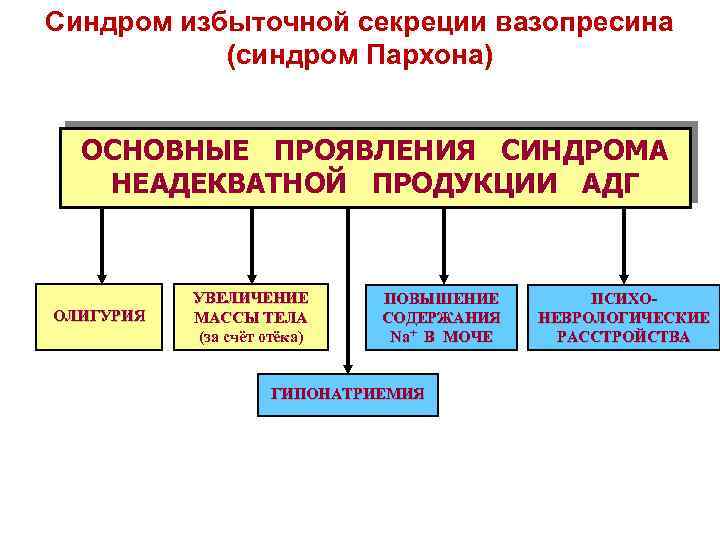 Неадекватная секреция антидиуретического гормона