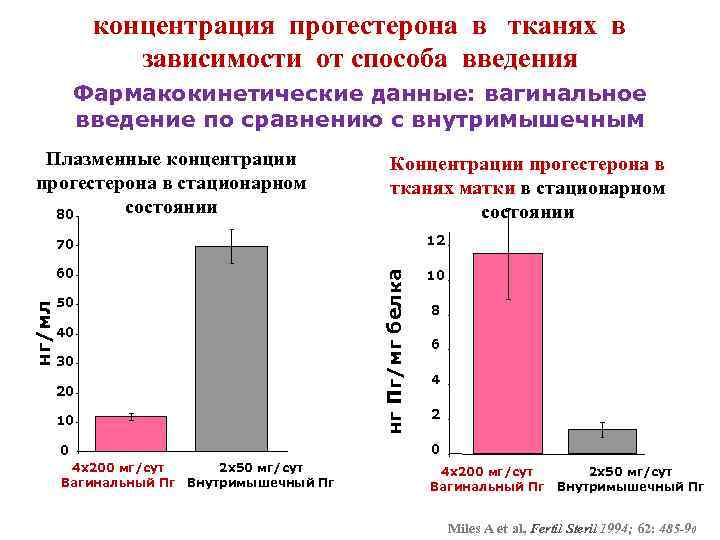 концентрация прогестерона в тканях в зависимости от способа введения Фармакокинетические данные: вагинальное введение по