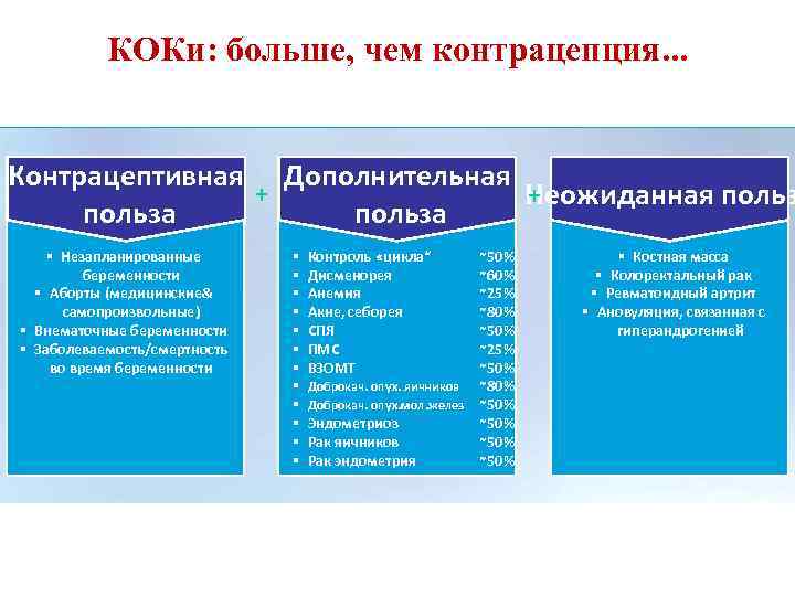 КОКи: больше, чем контрацепция. . . Контрацептивная Дополнительная + + Неожиданная польза § Незапланированные