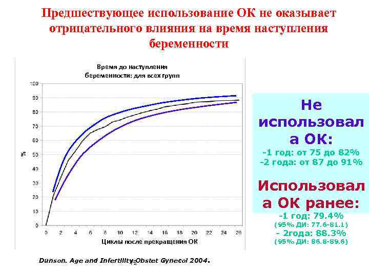Предшествующее использование ОК не оказывает отрицательного влияния на время наступления беременности Время до наступления