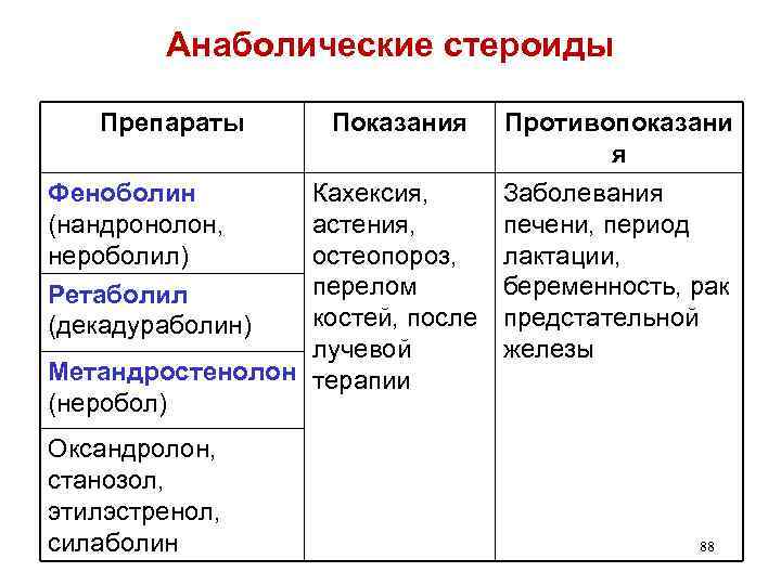 Анаболические стероиды Препараты Противопоказани я Феноболин Кахексия, Заболевания (нандронолон, астения, печени, период нероболил) остеопороз,