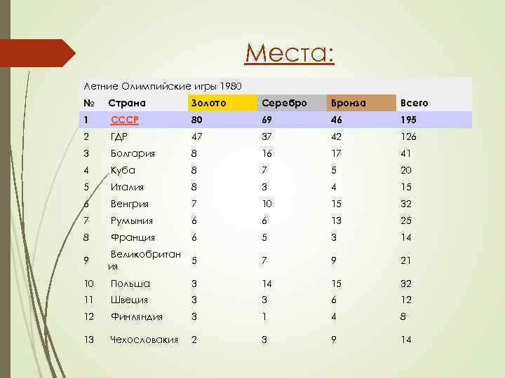Места: Летние Олимпийские игры 1980 № Страна Места: Летние Олимпийские игры 1980 № Страна