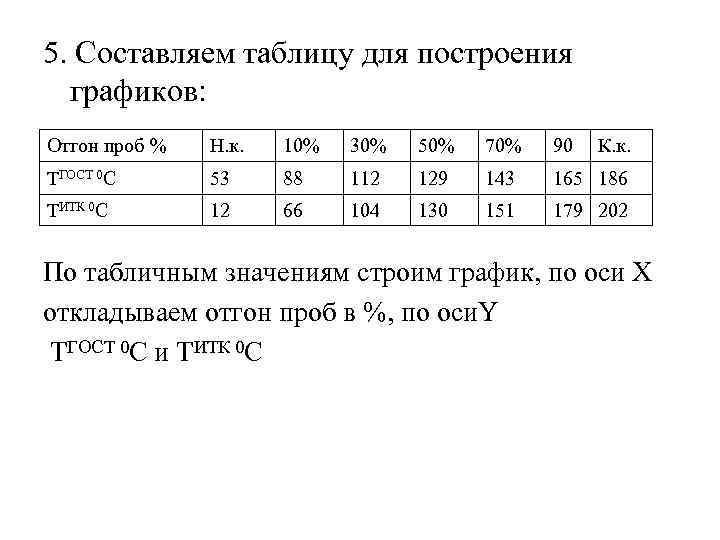 5. Составляем таблицу для построения графиков: Отгон проб % Н. к. 10% 30% 50%