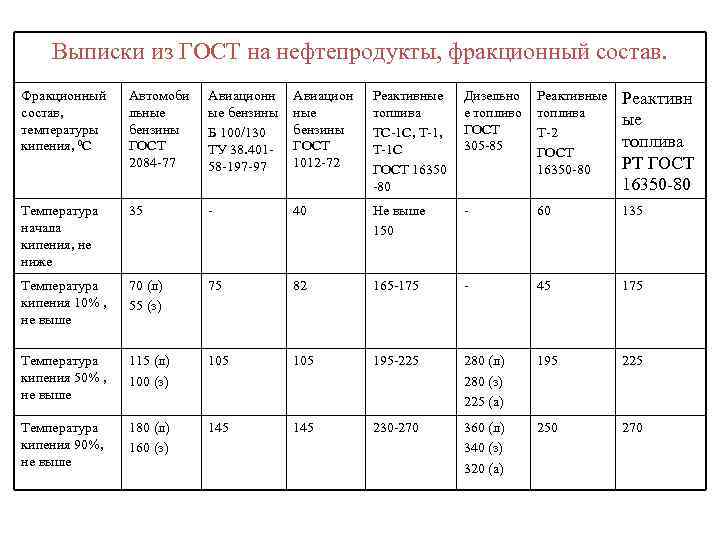 Выписки из ГОСТ на нефтепродукты, фракционный состав. Фракционный состав, температуры кипения, 0 С Автомоби