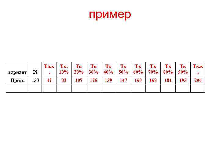 пример вариант Pi Тн. к. Прим. 133 42 Тк. 10% Tк 20% Tк 30%