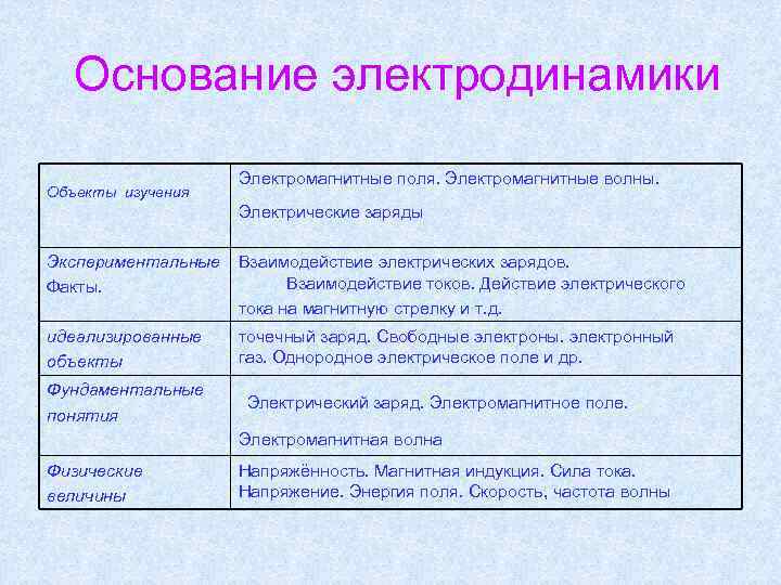  Основание электродинамики     Электромагнитные поля. Электромагнитные волны. Объекты изучения 