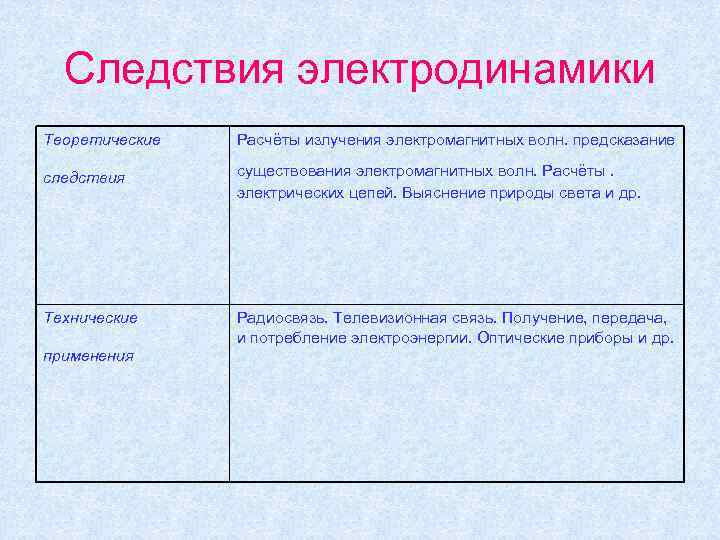  Следствия электродинамики Теоретические  Расчёты излучения электромагнитных волн. предсказание следствия  существования электромагнитных