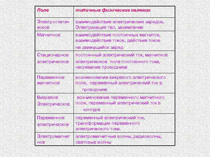 Поле  типичные физические явления Электростатич  взаимодействие электрических зарядов, еское  Электризация тел,