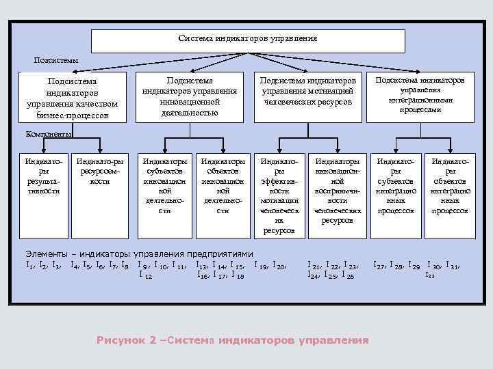     Система индикаторов управления  Подсистемы Подсистема    