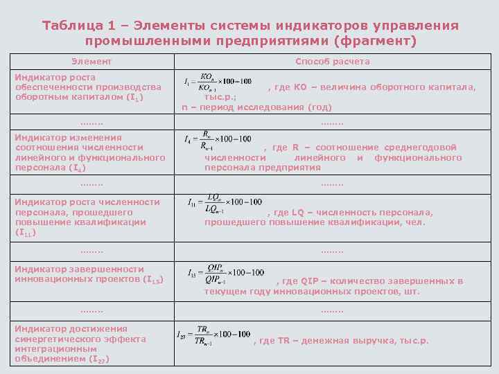  Таблица 1 – Элементы системы индикаторов управления  промышленными предприятиями (фрагмент)  Элемент