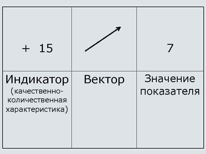   + 15    7 Индикатор   Вектор  Значение