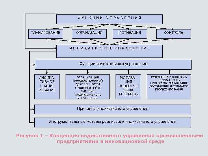     ФУНКЦИИ  УПРАВЛЕНИЯ  ПЛАНИРОВАНИЕ  ОРГАНИЗАЦИЯ   МОТИВАЦИЯ
