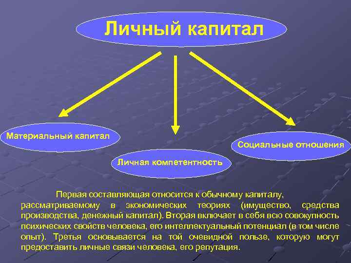 Личный капитал Материальный капитал Социальные отношения Личная компетентность Первая составляющая относится к обычному капиталу,