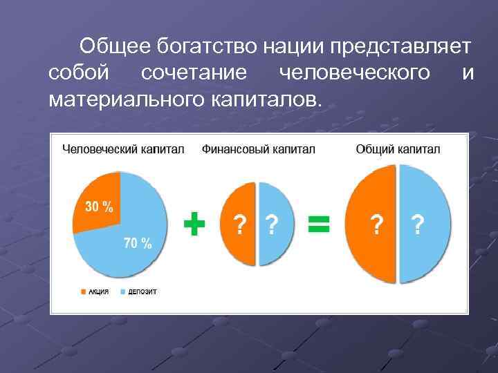  Общее богатство нации представляет собой сочетание человеческого и материального капиталов. 