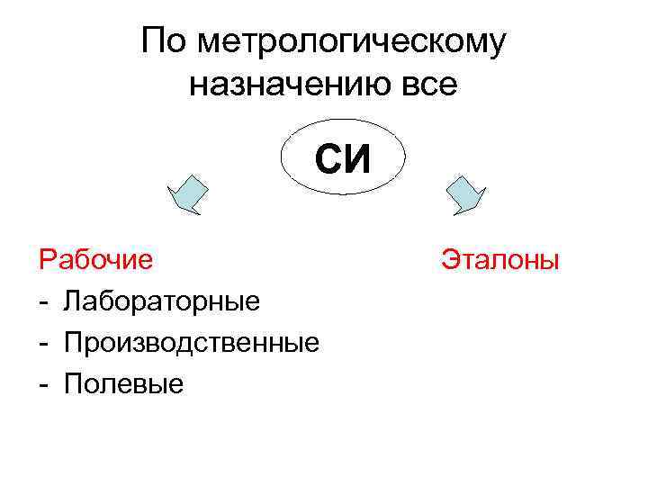 По метрологическому назначению все СИ Рабочие По метрологическому назначению все СИ Рабочие