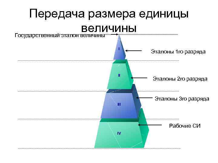 Система передачи эталоном размера единицы физической величины рабочим средствам измерений это схема