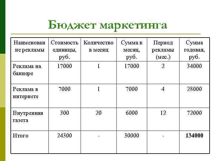 Бюджет маркетинга проекта