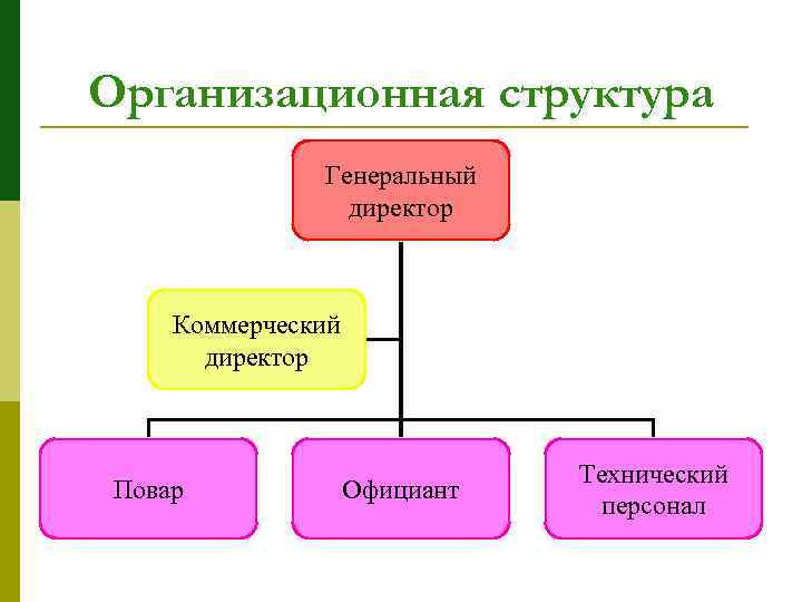 Организационный план кофейни