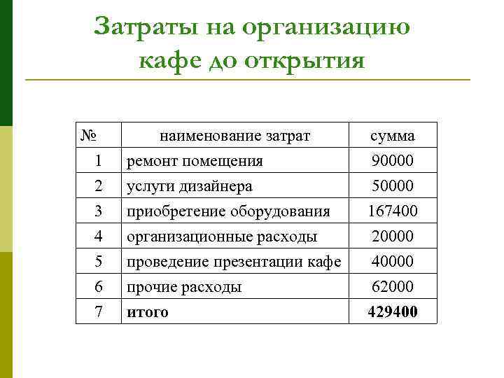 Затраты на организацию кафе до открытия № 1 2 3 4 5 6 7