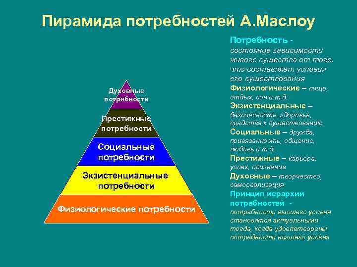 Пирамида потребностей А. Маслоу      Потребность -   