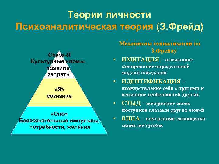    Теории личности Психоаналитическая теория (З. Фрейд)     