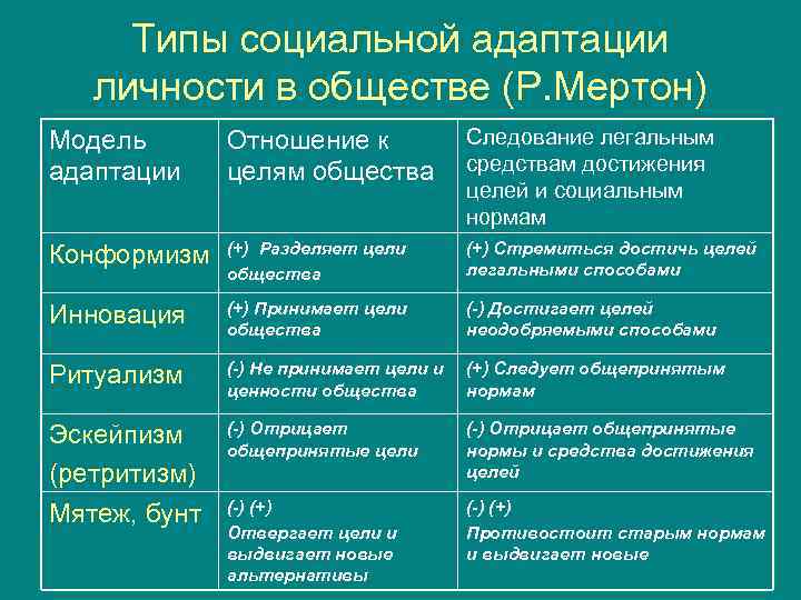  Типы социальной адаптации  личности в обществе (Р. Мертон) Модель  Отношение к