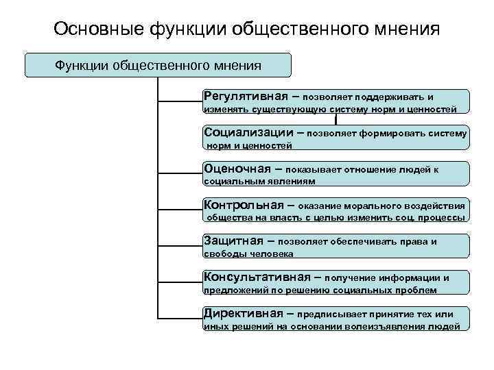 Основные функции общественного мнения Функции общественного мнения     Регулятивная – позволяет