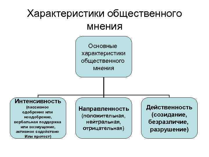  Характеристики общественного   мнения     Основные   