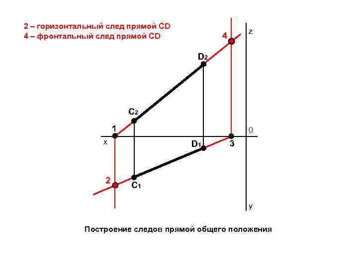 Как на чертеже проходит фронтальный след плоскости общего положения