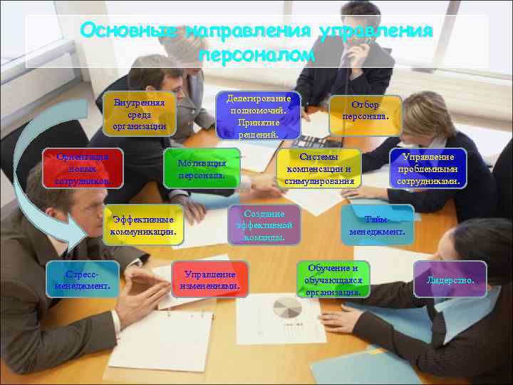 Основные направления управления персоналом Делегирование полномочий. Принятие решений. Внутренняя среда организации Ориентация новых сотрудников.
