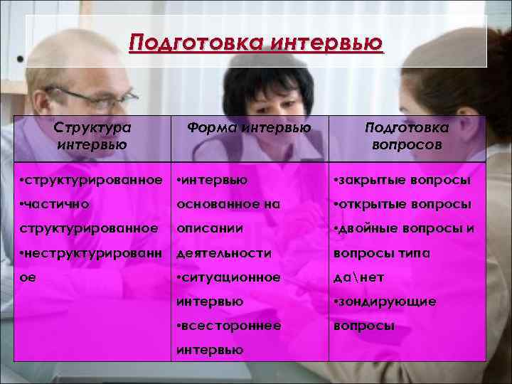 Подготовка интервью Структура интервью Форма интервью Подготовка вопросов • структурированное • интервью • закрытые