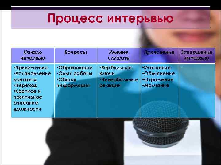 Процесс интерьвью Начало интервью Вопросы Умение слушать Прояснение • Приветствие • Установление контакта •