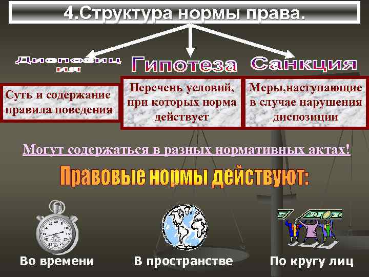    4. Структура нормы права.    Перечень условий,  Меры,