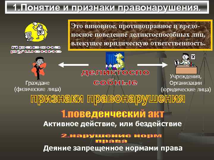 1. Понятие и признаки правонарушения.     Это виновное, противоправное и вредо-