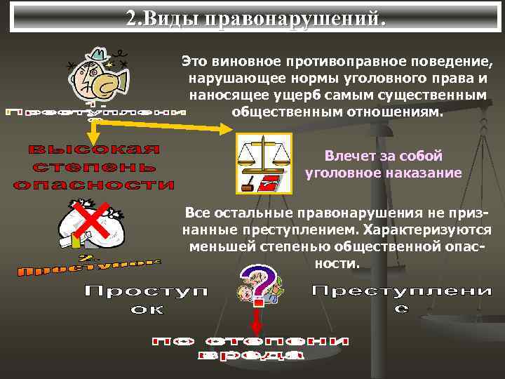 2. Виды правонарушений. Это виновное противоправное поведение,  нарушающее нормы уголовного права и наносящее