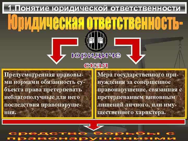  1. Понятие юридической ответственности Предусмотренная правовы- Мера государственного при- ми нормами обязанность су-