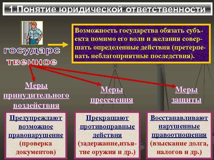  1. Понятие юридической ответственности    Возможность государства обязать субъ-  
