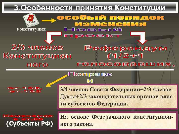  3. Особенности принятия Конституции  конституция     3/4 членов Совета