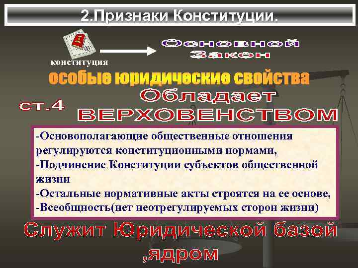   2. Признаки Конституции. конституция -Основополагающие общественные отношения регулируются конституционными нормами, -Подчинение Конституции