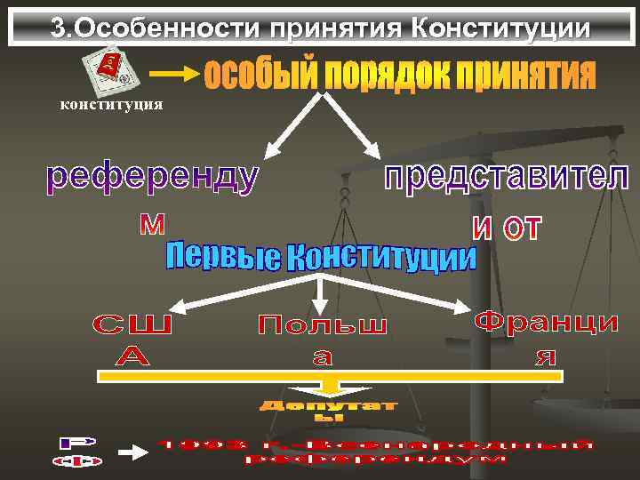 3. Особенности принятия Конституции конституция 