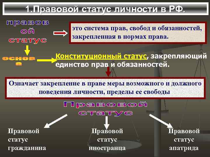   1. Правовой статус личности в РФ.    это система прав,