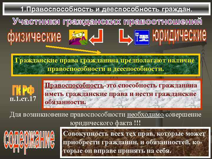 1. Правоспособность и дееспособность граждан. Гражданские права гражданина предполагают наличие правоспособности и дееспособности. п.