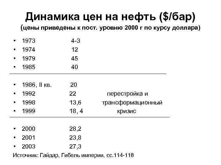  Динамика цен на нефть ($/бар) (цены приведены к пост. уровню 2000 г по