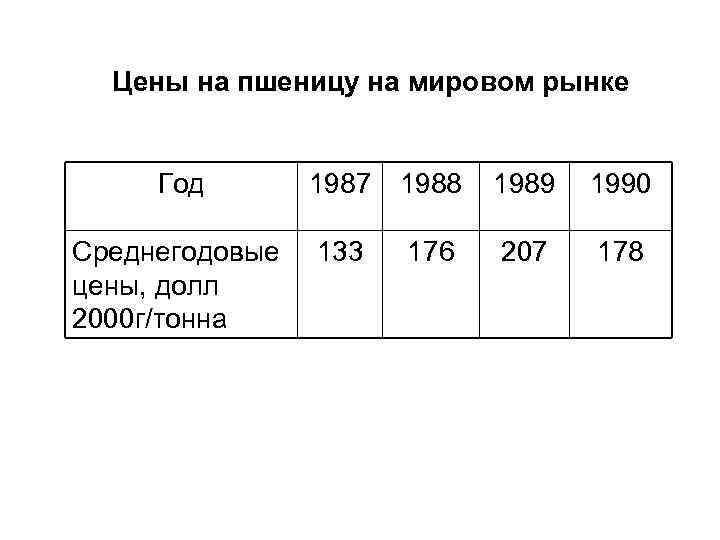  Цены на пшеницу на мировом рынке  Год  1987  1988 