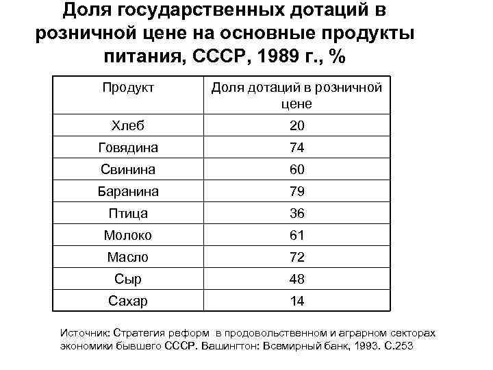  Доля государственных дотаций в розничной цене на основные продукты  питания, СССР, 1989