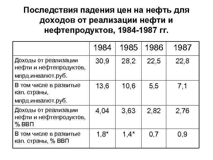  Последствия падения цен на нефть для доходов от реализации нефти и  нефтепродуктов,
