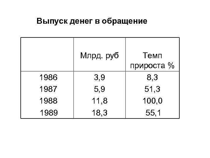 Выпуск денег в обращение   Млрд. руб Темп     прироста