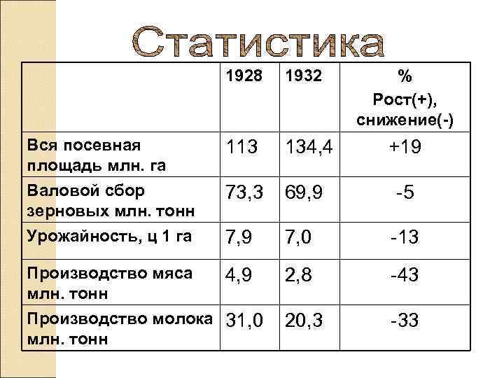      1928  1932  %    Рост(+),