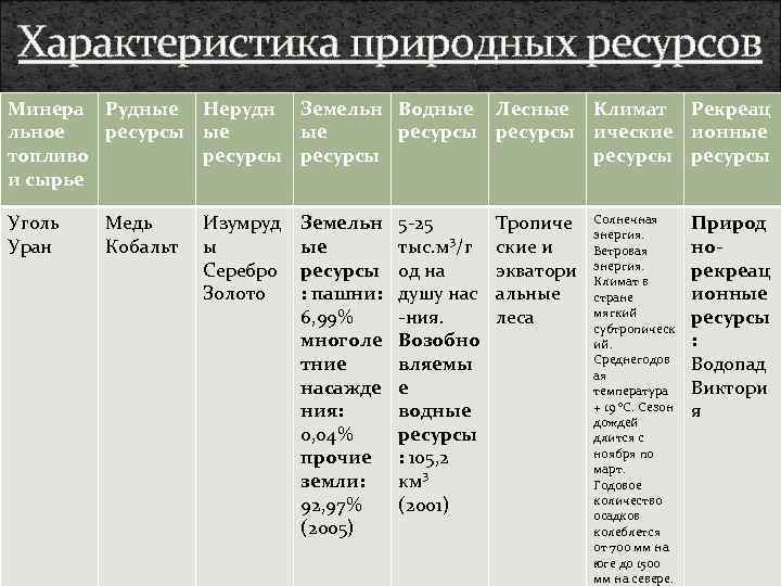  Характеристика природных ресурсов Минера Рудные Нерудн Земельн Водные Лесные Климат Рекреац льное 